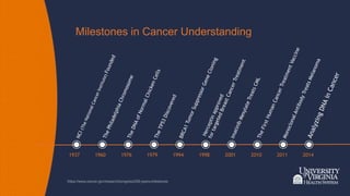 Milestones in Cancer Understanding
1937 1960 1976 1979 1994 1998 2001 2010 2011 2014
https://www.cancer.gov/research/progr...