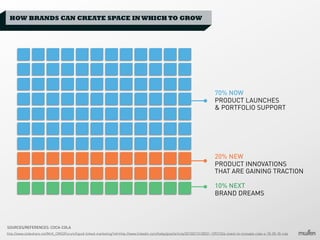 HOW BRANDS CAN CREATE SPACE IN WHICH TO GROW

70% NOW
PRODUCT LAUNCHES
& PORTFOLIO SUPPORT

20% NEW
PRODUCT INNOVATIONS
THAT ARE GAINING TRACTION
10% NEXT
BRAND DREAMS

SOURCES/REFERENCES: COCA-COLA
http://www.slideshare.net/McK_CMSOForum/liquid-linked-marketing?ref=http://www.linkedin.com/today/post/article/20130213130531-12921524-invest-to-innovate-coke-s-70-20-10-rule

 