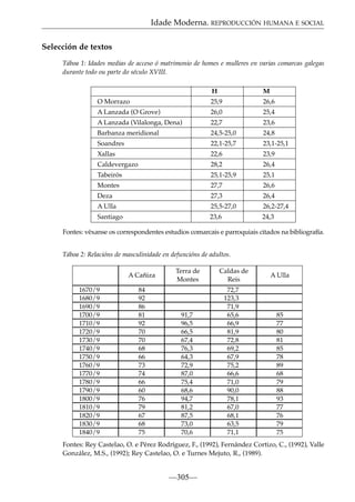 Idade Moderna. REPRODUCCIÓN HUMANA E SOCIAL
Selección de textos
Táboa 1: Idades medias de acceso ó matrimonio de homes e mulleres en varias comarcas galegas
durante todo ou parte do século XVIII.
H

M

O Morrazo

25,9

26,6

A Lanzada (O Grove)

26,0

25,4

A Lanzada (Vilalonga, Dena)

22,7

23,6

Barbanza meridional

24,5-25,0

24,8

Soandres

22,1-25,7

23,1-25,1

Xallas

22,6

23,9

Caldevergazo

28,2

26,4

Tabeirós

25,1-25,9

25,1

Montes

27,7

26,6

Deza

27,3

26,4

A Ulla

25,5-27,0

26,2-27,4

Santiago

23,6

24,3

Fontes: véxanse os correspondentes estudios comarcais e parroquiais citados na bibliografía.
Táboa 2: Relacións de masculinidade en defuncións de adultos.
A Cañiza
1670/9
1680/9
1690/9
1700/9
1710/9
1720/9
1730/9
1740/9
1750/9
1760/9
1770/9
1780/9
1790/9
1800/9
1810/9
1820/9
1830/9
1840/9

84
92
86
81
92
70
70
68
66
73
74
66
60
76
79
67
68
75

Terra de
Montes

91,7
96,5
66,5
67,4
76,3
64,3
72,9
87,0
75,4
68,6
94,7
81,2
87,5
73,0
70,6

Caldas de
Reis
72,7
123,3
71,9
65,6
66,9
81,9
72,8
69,2
67,9
75,2
66,6
71,0
90,0
78,1
67,0
68,1
63,5
71,1

A Ulla

85
77
80
81
85
78
89
68
79
88
93
77
76
79
75

Fontes: Rey Castelao, O. e Pérez Rodríguez, F., (1992), Fernández Cortizo, C., (1992), Valle
González, M.S., (1992); Rey Castelao, O. e Turnes Mejuto, R., (1989).

—305—

 
