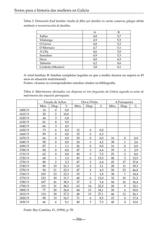 Textos para a historia das mulleres en Galicia
Táboa 3: Dimensión ﬁnal familiar (media de ﬁllos por familia) en varias comarcas galegas obtida
mediante a reconstrucción de familias.
A
4,8
4,9
4,8
4,7
4,6
4,9
4,0
4,2
3,8

Xallas
Vilalonga
O Grove
O Morrazo
A Ulla
Soandres
Deza
Tabeirós
Cerdedo (Montes)

B
5,7
5,5
5,2
5,1
5,0
5,5
4,5
4,6
4,1

A: total familias; B: familias completas (aquelas en que a muller alcanza ou supera os 45
anos en situación matrimonial).
Fontes: véxanse os correspondentes estudios citados na bibliografía.
Táboa 4: Matrimonios efectuados con dispensa en tres freguesías da Cañiza segundo as actas de
matrimonio dos arquivos parroquiais.

1600/9
1610/9
1620/9
1630/9
1640/9
1650/9
1660/9
1670/9
1680/9
1690/9
1700/9
1710/9
1720/9
1730/9
1740/9
1750/9
1760/9
1770/9
1780/9
1790/9
1800/9
1810/9
1820/9
1830/9

Parada de Achas
Mtrs. Disp.
%
16
0
0,0
20
2
10,0
44
3
6,8
81
8
9,9
66
3
4,5
73
6
8,2
99
0
0,0
66
0
0,0
98
0
0,0
87
1
1,1
84
0
0,0
63
0
0,0
68
1
1,5
88
2
2,3
89
19
21,3
94
21
22,3
103
23
22,3
123
39
31,7
107
41
38,3
110
31
28,2
77
20
26,0
110
30
27,3
90
15
16,7
66
6
9,1

Deva/Petán
Mtrs. Disp.
%

12
32
29
24
26
47
40
45
47
65
47
55
40
37
63
44
48
71
40

Fonte: Rey Castelao, O., (1994), p. 59.

—306—

0
2
0
1
0
3
3
6
3
2
2
1
6
2
14
15
13
6
3

0,0
6,3
0,0
4,2
0,0
6,4
7,5
13,3
6,4
3,1
4,3
1,8
15,0
5,4
22,2
34,1
27,1
8,5
7,5

A Franqueira
Mtrs. Disp.
%

16
38
16
70
25
40
45
28
50
38
32
44
28
20
46
23
40

0
1
0
2
2
5
17
11
23
7
10
16
9
6
12
4
4

0,0
2,6
0,0
2,9
8,0
12,5
37,8
39,3
46,0
18,4
31,2
36,4
32,1
30,0
26,1
17,4
10,0

 
