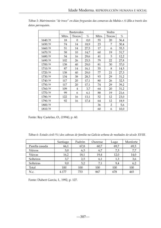 Idade Moderna. REPRODUCCIÓN HUMANA E SOCIAL
Táboa 5: Matrimonios “de troco” en dúas freguesías das comarcas da Mahía e A Ulla a través dos
datos parroquiais.

1640/9
1650/9
1660/9
1670/9
1680/9
1690/9
1700/9
1710/9
1720/9
1730/9
1740/9
1750/9
1760/9
1770/9
1780/9
1790/9
1800/9
1810/9

Mtrs.
18
74
51
58
54
102
138
87
138
134
117
117
109
99
122
92

Bastavales
Trocos
0
14
14
10
16
26
40
14
40
38
20
20
4
6
16
16

%
0,0
18,9
27,5
14,7
29,6
25,5
29,0
16,1
29,0
28,3
17,1
17,1
3,7
6,1
13,1
17,4

Mtrs.
55
23
17
60
41
79
81
55
77
93
80
74
64
88
52
64
36
60

Vedra
Trocos
20
7
6
19
5
22
30
8
21
29
26
29
20
19
12
12
2
6

%
36,4
30,4
35,3
31,7
12,2
27,8
37,0
14,5
27,3
31,2
32,5
39,2
31,2
21,6
23,0
18,9
5,6
10,0

Fonte: Rey Castelao, O., (1994), p. 60.

Táboa 6: Estado civil (%) dos cabezas de familia na Galicia urbana de mediados do século XVIII.

Parella casada
Viúvos
Viúvas
Solteiros
Solteiras
Total
N.c.

Santiago
66,1
5,0
16,2
3,7
9,0
100
4.177

Padrón
67,8
6,3
18,1
2,5
5,2
100
733

Fonte: Dubert García, I., 1992, p. 127.

—307—

Ourense
60,7
6,7
19,4
6,1
7,1
100
867

Lugo
69,7
7,3
12,0
1,3
9,4
100
678

Monforte
69,5
7,7
14,0
3,6
6,2
100
465

 