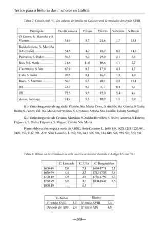 Textos para a historia das mulleres en Galicia
Táboa 7: Estado civil (%) dos cabezas de familia na Galicia rural de mediados do século XVIII.
Parroquia

Parella casada

Viúvos

Viúvas

Solteiros

Solteiras

O Grove, S. Martiño e S.
Vicente ................................................

54,9

5,7

24,6

1,7

13,1

Barciademera, S. Martiño
(O Covelo).......................................

54,5

4,0

18,7

8,2

14,6

Palmeira, S. Pedro ...................

56,3

9,0

29,0

2,1

3,6

Rus, Sta. María ...........................

74,6

11,0

10,6

1,1

7,7

Caamouco, S. Vte.

..................

67,9

8,2

17,9

4,3

1,7

Calo, S. Xoán ................................

70,5

8,1

16,1

1,3

4,0

Bueu, S. Martiño .......................

56,0

6,3

20,1

2,5

15,1

(1).............................................................

72,7

8,7

6,1

6,4

6,1

(2).............................................................

72,5

5,7

12,0

5,4

4,4

Antas, Santiago ..........................

74,9

5,5

10,2

1,5

7,9

(1).- Varias freguesías de Agolada: Vilariño, Sta. María; Orrea, S. Andrés; Sta. Comba, S. Xoán;
Baiña, S. Pedro; Val, Sta. María; Borraxeiros, S. Cristovo; Artoño, Sta. Eulalia; Eidián, Santiago.
(2).- Varias freguesías de Cesuras: Mandaio, S. Xulián; Borrifáns, S. Pedro; Loureda, S. Estevo;
Filgueira, S. Pedro; Filgueira, S. Miguel; Cutián, Sta. María.
Fonte: elaboración propia a partir de AHRG, Serie Catastro, L. 1680, 449, 1623, 1215, 1220, 981,
2470, 550, 2127, 591. APP, Serie Catastro, L. 592, 556, 643, 558, 584, 614, 649, 568, 598, 561, 570, 552.

Táboa 8: Ritmo da ilexitimidade na orla costeira occidental durante ó Antigo Réxime (%).
C. Lanzada
1600-49
1650-99
1700-49
1750-99
1800-49

C. Ulla

7,8
4,4
4,9
5,2
—

7,1
3,5
2,9
3,0
6,3

1668-1711
1712-1755
1756-1799
1800-1842

2,1
3,4
5,3
8,5

Rianxo

C. Xallas
1º tercio XVIII
Despois de 1780

C. Bergantiños

1,7
2,4

1º tercio XVIII
1º tercio XIX

—308—

3,4
4,8

 