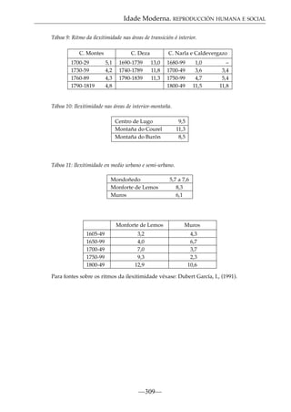 Idade Moderna. REPRODUCCIÓN HUMANA E SOCIAL
Táboa 9: Ritmo da ilexitimidade nas áreas de transición ó interior.
C. Montes
1700-29
1730-59
1760-89
1790-1819

C. Deza
5,1
4,2
4,3
4,8

1690-1739
1740-1789
1790-1839

C. Narla e Caldevergazo
13,0
11,8
11,3

1680-99
1700-49
1750-99
1800-49

1,0
3,6
4,7
11,5

–
3,4
5,4
11,8

Táboa 10: Ilexitimidade nas áreas de interior-montaña.
Centro de Lugo
Montaña do Courel
Montaña do Burón

9,5
11,3
8,5

Táboa 11: Ilexitimidade en medio urbano e semi-urbano.
Mondoñedo
Monforte de Lemos
Muros

5,7 a 7,6
8,3
6,1

Monforte de Lemos
1605-49
1650-99
1700-49
1750-99
1800-49

Muros

13,2
14,0
17,0
19,3
12,9

14,3
16,7
13,7
12,3
10,6

Para fontes sobre os ritmos da ilexitimidade véxase: Dubert García, I., (1991).

—309—

 