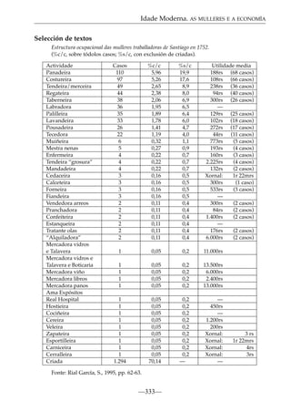 Idade Moderna. AS MULLERES E A ECONOMÍA
Selección de textos
Estructura ocupacional das mulleres traballadoras de Santiago en 1752.
(%c/c, sobre tódolos casos; %s/c, con exclusión de criadas).
Actividade
Panadeira
Costureira
Tendeira/merceira
Regateira
Taberneira
Labradora
Palilleira
Lavandeira
Pousadeira
Tecedora
Muiñeira
Mestra nenas
Enfermeira
Tendeira “grosura”
Mandadeira
Cedaceira
Calceteira
Forneira
Fiandeira
Vendedora arreos
Pranchadora
Confeiteira
Estanqueira
Tratante olas
“Alquiladora”
Mercadora vidros
e Talavera
Mercadora vidros e
Talavera e Boticaria
Mercadora viño
Mercadora libros
Mercadora panos
Ama Expósitos
Real Hospital
Hostieira
Cociñeira
Cereira
Veleira
Zapateira
Esportilleira
Carniceira
Cerralleira
Criada

Casos
110
97
49
44
38
36
35
33
26
22
6
5
4
4
4
3
3
3
3
2
2
2
2
2
2

%c/c
5,96
5,26
2,65
2,38
2,06
1,95
1,89
1,78
1,41
1,19
0,32
0,27
0,22
0,22
0,22
0,16
0,16
0,16
0,16
0,11
0,11
0,11
0,11
0,11
0,11

%s/c
19,9
17,6
8,9
8,0
6,9
6,5
6,4
6,0
4,7
4,0
1,1
0,9
0,7
0,7
0,7
0,5
0,5
0,5
0,5
0,4
0,4
0,4
0,4
0,4
0,4

Utilidade media
188rs (68 casos)
108rs (66 casos)
238rs (36 casos)
94rs (40 casos)
300rs (26 casos)
—
129rs (25 casos)
102rs (18 casos)
272rs (17 casos)
44rs (11 casos)
773rs
(5 casos)
193rs
(4 casos)
160rs
(3 casos)
2.225rs
(4 casos)
132rs
(2 casos)
Xornal:
1r 22mrs
300rs
(1 caso)
533rs
(3 casos)
—
300rs
(2 casos)
84rs
(2 casos)
1.400rs
(2 casos)
—
176rs
(2 casos)
6.000rs
(2 casos)

1

0,05

0,2

11.000rs

1
1
1
1

0,05
0,05
0,05
0,05

0,2
0,2
0,2
0,2

13.500rs
6.000rs
2.400rs
13.000rs

1
1
1
1
1
1
1
1
1
1.294

0,05
0,05
0,05
0,05
0,05
0,05
0,05
0,05
0,05
70,14

0,2
0,2
0,2
0,2
0,2
0,2
0,2
0,2
0,2
—

—
450rs
—
1.200rs
200rs
Xornal:
Xornal:
Xornal:
Xornal:
—

Fonte: Rial García, S., 1995, pp. 62-63.

—333—

3 rs
1r 22mrs
4rs
3rs

 