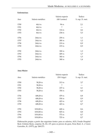 Idade Moderna. AS MULLERES E A ECONOMÍA
Enfermeiras:

Ano

Salario metálico

Salario especie
(40 f centeo)

Índice:
S. esp./S. met.

1700
1701
1702
1703

44,4 rs
44,4 rs
44,4 rs
44,4 rs

94 rs
?
114 rs
234 rs

2,1
—
2,6
5,3

1756
1757
1758
1759

244,4 rs
244,4 rs
244,4 rs
244,4 rs

259 rs
280 rs
219 rs
219 rs

1,1
1,2
0,9
0,9

1792
1793
1794
1795

244,4 rs
244,4 rs
244,4 rs
244,4 rs

320 rs
409 rs
360 rs
340 rs

1,3
1,7
1,5
1,4

Salario metálico

Salario especie
(50 f trigo)

Índice:
S. esp./S. met.

Ama Maior:

Ano
1700
1701
1702
1703

58,28 rs
58,28 rs
58,28 rs
58,28 rs

213 rs
?
237 rs
350 rs

3,7
—
4,1
6,0

1756
1757
1758
1759

608,28 rs
608,28 rs
608,28 rs
608,28 rs

479 rs
550 rs
423 rs
423 rs

0,8
0,9
0,7
0,7

1792
1793
1794
1795

1010,00 rs
1010,00 rs
1010,00 rs
1010,00 rs

600 rs
825 rs
773 rs
725 rs

0,6
0,8
0,7
0,7

Elaboración propia a partir das seguintes fontes: para os salarios, AUS, Fondo Hospital
Real, Cédulas Reais, carpetas 24, 26 e 27; para os prezos do gran, Eiras Roel, A. e Usero
González, R., (1977), pp. 268-273.

—345—

 