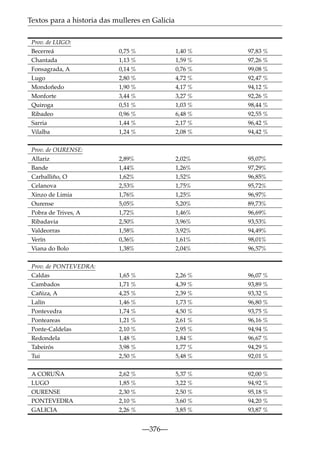 Textos para a historia das mulleres en Galicia
Prov. de LUGO:
Becerreá
Chantada
Fonsagrada, A
Lugo
Mondoñedo
Monforte
Quiroga
Ribadeo
Sarria
Vilalba

0,75 %
1,13 %
0,14 %
2,80 %
1,90 %
3,44 %
0,51 %
0,96 %
1,44 %
1,24 %

1,40 %
1,59 %
0,76 %
4,72 %
4,17 %
3,27 %
1,03 %
6,48 %
2,17 %
2,08 %

97,83 %
97,26 %
99,08 %
92,47 %
94,12 %
92,26 %
98,44 %
92,55 %
96,42 %
94,42 %

Prov. de OURENSE:
Allariz
Bande
Carballiño, O
Celanova
Xinzo de Limia
Ourense
Pobra de Trives, A
Ribadavia
Valdeorras
Verín
Viana do Bolo

2,89%
1,44%
1,62%
2,53%
1,76%
5,05%
1,72%
2,50%
1,58%
0,36%
1,38%

2,02%
1,26%
1,52%
1,75%
1,25%
5,20%
1,46%
3,96%
3,92%
1,61%
2,04%

95,07%
97,29%
96,85%
95,72%
96,97%
89,73%
96,69%
93,53%
94,49%
98,01%
96,57%

Prov. de PONTEVEDRA:
Caldas
Cambados
Cañiza, A
Lalín
Pontevedra
Ponteareas
Ponte-Caldelas
Redondela
Tabeirós
Tui

1,65 %
1,71 %
4,25 %
1,46 %
1,74 %
1,21 %
2,10 %
1,48 %
3,98 %
2,50 %

2,26 %
4,39 %
2,39 %
1,73 %
4,50 %
2,61 %
2,95 %
1,84 %
1,77 %
5,48 %

96,07 %
93,89 %
93,32 %
96,80 %
93,75 %
96,16 %
94,94 %
96,67 %
94,29 %
92,01 %

A CORUÑA
LUGO
OURENSE
PONTEVEDRA
GALICIA

2,62 %
1,85 %
2,30 %
2,10 %
2,26 %

5,37 %
3,22 %
2,50 %
3,60 %
3,85 %

92,00 %
94,92 %
95,18 %
94,20 %
93,87 %

—376—

 