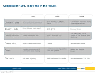 Cooperation 1993, Today and in the Future.


                                                    1993                          Today                                       Future


                                                                       Data Warehouse, CMplus,                  Collaborative processes along
       Demand – Side                  CM (paper, pencil, calculator)   CRM                                      the entire value chain


                                      Direct delivery, much rework
        Supply – Side                                                  CRP, CPFR                               Demand Driven


                                                                                                                EDI (EANCOM), e-mail,
       Communication                  Telefax, telephone, mail         EDI, e-mail, Web-EDI                     Web-EDI, XML, Internet, joint
                                                                                                                platforms



       Cooperation                    Buyer – Seller Relationship      Teams                                    Multi-functional teams


                                      Logistics optimization and       Joint processes, organization,           Holistic and Shopper
       Focus                          administrative downsizing        data and systems                         Driven




       Standards                      Still at the beginning           First international processes            Global processes (CGF, GS1)




                    13
                     MADE TO TRADE.                                                     Status: June 2010 | © METRO AG 2010


четверг, 10 июня 2010 г.
 