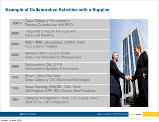 Example of Collaborative Activities with a Supplier

                  Cross-Category Management,
            2007+ Process Optimization with RFID

                           Integrated Category Management
           2005
                           Advanced Retailing

           2004            RFID, RFID Laboratories, EDIINT, GDS
                           Future Store Initiative

           2002            Demand Driven Supply Chain
                           Consumer Relationship Management

                           Collaborative CM, CPFR
           2000
                           Collaborative Systems & Processes

           1998            Shop-in-Shop Solutions
                           Cross Category CM, Electronic Exchanges

           1996            Cross Docking, Web EDI, XML-Tests
                           CM Projects, CRP, EDI-Classic, Best Practices

          1994             Category Management Pilots, EDI, Supply Chain,
                           Start of the ECR Cooperation


                    17
                     MADE TO TRADE.                                        Status: June 2010 | © METRO AG 2010


четверг, 10 июня 2010 г.
 