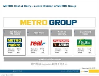 METRO Cash & Carry – a core Division of METRO Group




              Self-Service                   Food retail
                                                                               Nonfood                                  Department
                Wholesale                                                       specialty                                   stores




            Sales (bn):   €30.6            Sales (bn):     € 11.3          Sales (bn):   € 19.7                     Sales (bn):   € 3.5
            Countries*:… . 30              Countries:           6          Countries:        16                     Countries:        2
            Stores*:      670              Stores:           441           Stores:          818                     Stores:        141




                                                         Cross functional companies

                                           METRO Group sales 2009: € 65.5 bn


                     2MADE TO TRADE.                                                Status: June 2010 | © METRO AG 2010


четверг, 10 июня 2010 г.
 