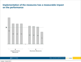 Implementation of the measures has a measurable impact
    on the performance




                158


                           122   121    122
                                                  108   107   103

                                                                    73




                                              0




                       Implementation              Business Measures
                         Measures



                      20
                       MADE TO TRADE.                                    Status: June 2010 | © METRO AG 2010


четверг, 10 июня 2010 г.
 