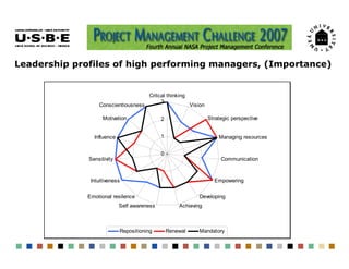 Leadership profiles of high performing managers, (Importance)


                                        Critcal thinking
 ...