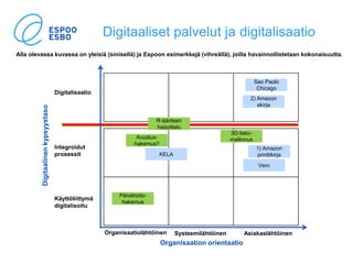Digitaaliset palvelut ja digitalisaatio
Digitalisaatio
Integroidut
prosessit
Käyttöliittymä
digitalisoitu
Organisaatioläht...
