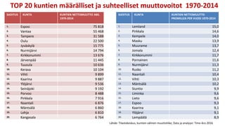 TOP 20 kuntien määrälliset ja suhteelliset muuttovoitot 1970-2014
SIJOITUS KUNTA KUNTIEN NETTOMUUTTO ABS.
1970-2014
1. Espoo 75 818
2. Vantaa 55 468
3. Tampere 31 588
4. Oulu 22 500
5. Jyväskylä 15 775
6. Nurmijärvi 14 794
7. Kirkkonummi 13 676
8. Järvenpää 11 445
9. Tuusula 10 636
10. Kerava 10 104
11. Vihti 9 899
12. Kaarina 9 887
13. Ylöjärvi 9 536
14. Seinäjoki 9 192
15. Porvoo 8 488
16. Pirkkala 7 916
17. Naantali 6 876
18. Mäntsälä 6 860
19. Lohja 6 810
20. Kangasala 6 764
SIJOITUS KUNTA KUNTIEN NETTOMUUTTO
PROMILLEA PER VUOSI 1970-2014
1. Lemland 15,0
2. Pirkkala 14,6
3. Kempele 14,0
4. Masku 13,9
5. Muurame 13,7
6. Jomala 12,4
7. Kirkkonummi 11,7
8. Pornainen 11,6
9. Nurmijärvi 11,3
10. Rusko 11,2
11. Naantali 10,4
12. Vihti 10,3
13. Mäntsälä 10,2
14. Siuntio 9,9
15. Liminka 9,6
15. Lieto 9,6
17. Espoo 9,3
18. Kaarina 9,1
18. Ylöjärvi 9,1
20. Lempäälä 8,9
Lähde: Tilastokeskus, kuntien välinen muuttoliike; Data ja analyysi: Timo Aro 2016
 