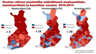 +2 582
-2 016 +7 804
-2 057
-2 411
-1 175
-2 943
-4 182
-3 198
-1 298-259
-973
-2 097
-1 389
-3 114
+228
-86
+16 244
+2 582
+7 804
-2 016
-86
+228
-3 114
-1 389
-973
-2 057
-2 411
-1 175
-2 943 -3 198
-4 182
-259
-1 298
-2 097
+17 109
+9 556
+4 538
+737
+3 650
+228
+470
+1 805
+2 697
+540
+104
+190
-2 118
-2 439
-1 659
-1 452
-1 455
-1 833
+470
Kuntien välinen muuttoliike määrällisesti maakunnittain,
seutukunnittain ja kunnittain vuosina 2010-2014
Maakunnittain (18) Seutukunnittain (70) Kunnittain (317)
Muuttovoittoa
Muuttotappiota
Muuttovoittoa Muuttovoittoa
Muuttotappiota
Muuttotappiota
Lähde: Tilastokeskus, väestötilastot
Kartta ja analyysi: Timo Aro 2016
+ 4 + 14 + 79
 
