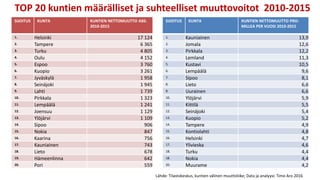 TOP 20 kuntien määrälliset ja suhteelliset muuttovoitot 2010-2015
SIJOITUS KUNTA KUNTIEN NETTOMUUTTO ABS.
2010-2015
1. Helsinki 17 124
2. Tampere 6 365
3. Turku 4 805
4. Oulu 4 152
5. Espoo 3 760
6. Kuopio 3 261
7. Jyväskylä 1 958
8. Seinäjoki 1 945
9. Lahti 1 739
10. Pirkkala 1 323
11. Lempäälä 1 241
12. Joensuu 1 129
13. Ylöjärvi 1 109
14. Sipoo 906
15. Nokia 847
16. Kaarina 756
17. Kauniainen 743
18. Lieto 678
19. Hämeenlinna 642
20. Pori 559
SIJOITUS KUNTA KUNTIEN NETTOMUUTTO PRO-
MILLEA PER VUOSI 2010-2015
1. Kauniainen 13,9
2. Jomala 12,6
3. Pirkkala 12,2
4. Lemland 11,3
5. Kustavi 10,5
6. Lempäälä 9,6
7. Sipoo 8,1
8. Lieto 6,6
8. Uurainen 6,6
10. Ylöjärvi 5,9
11. Kittilä 5,5
12. Seinäjoki 5,4
13. Kuopio 5,2
14. Tampere 4,9
15. Kontiolahti 4,8
16. Helsinki 4,7
17. Ylivieska 4,6
18. Turku 4,4
18. Nokia 4,4
20. Muurame 4,2
Lähde: Tilastokeskus, kuntien välinen muuttoliike; Data ja analyysi: Timo Aro 2016
 