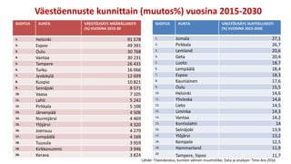 Väestöennuste kunnittain (muutos%) vuosina 2015-2030
SIJOITUS KUNTA VÄESTÖLISÄYS MÄÄRÄLLISESTI
(%) VUOSINA 2015-30
1. Helsinki 91 578
2. Espoo 49 391
3. Oulu 30 768
4. Vantaa 30 231
5. Tampere 26 431
6. Turku 16 066
7. Jyväskylä 12 699
8. Kuopio 10 821
9. Seinäjoki 8 571
10. Vaasa 7 105
11. Lahti 5 242
12. Pirkkala 5 106
13. Järvenpää 4 506
14. Nurmijärvi 4 469
15. Ylöjärvi 4 320
16. Joensuu 4 279
17. Lempäälä 4 169
18. Tuusula 3 959
19. Kirkkonummi 3 946
20. Kerava 3 824
SIJOITUS KUNTA VÄESTÖLISÄYS SUHTEELLISESTI
(%) VUOSINA 2015-2030
1. Jomala 27,1
2. Pirkkala 26,7
3. Lemland 20,6
4. Geta 20,4
5. Luoto 18,7
6. Lempäälä 18,4
7. Espoo 18,3
8. Kauniainen 17,6
9. Oulu 15,5
10. Helsinki 14,6
11. Ylivieska 14,6
12. Lieto 14,5
13. Liminka 14,3
14. Vantaa 14,2
15. Kontiolahti 14
16. Seinäjoki 13,9
17. Ylöjärvi 13,2
18. Kempele 12,5
19. Hammarland 11,9
20.
Tampere, Sipoo 11,7
Lähde: Tilastokeskus, kuntien välinen muuttoliike; Data ja analyysi: Timo Aro 2016
 