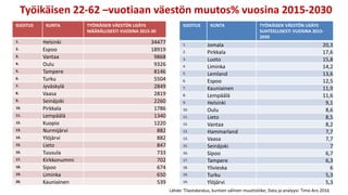 Työikäisen 22-62 –vuotiaan väestön muutos% vuosina 2015-2030
SIJOITUS KUNTA TYÖIKÄISEN VÄESTÖN LISÄYS
MÄÄRÄLLISESTI VUOSINA 2015-30
1. Helsinki 34477
2. Espoo 18919
3. Vantaa 9868
4. Oulu 9326
5. Tampere 8146
6. Turku 5504
7. Jyväskylä 2849
8. Vaasa 2819
9. Seinäjoki 2260
10. Pirkkala 1786
11. Lempäälä 1340
12. Kuopio 1220
13. Nurmijärvi 882
14. Ylöjärvi 882
15. Lieto 847
16. Tuusula 733
17. Kirkkonummi 702
18. Sipoo 674
19. Liminka 650
20. Kauniainen 539
SIJOITUS KUNTA TYÖIKÄISEN VÄESTÖN LISÄYS
SUHTEELLISESTI VUOSINA 2015-
2030
1. Jomala 20,3
2. Pirkkala 17,6
3. Luoto 15,8
4. Liminka 14,2
5. Lemland 13,6
6. Espoo 12,5
7. Kauniainen 11,9
8. Lempäälä 11,6
9. Helsinki 9,1
10. Oulu 8,6
11. Lieto 8,5
12. Vantaa 8,2
13. Hammarland 7,7
13. Vaasa 7,7
15. Seinäjoki 7
16. Sipoo 6,7
17. Tampere 6,3
18. Ylivieska 6
19. Turku 5,3
19. Ylöjärvi 5,3
Lähde: Tilastokeskus, kuntien välinen muuttoliike; Data ja analyysi: Timo Aro 2016
 