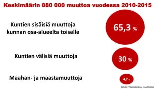 Keskimäärin 880 000 muuttoa vuodessa 2010-2015
65,3 %
Kuntien sisäisiä muuttoja
kunnan osa-alueelta toiselle
30 %
Kuntien välisiä muuttoja
4,7 %Maahan- ja maastamuuttoja
Lähde: Tilastokeskus, muuttoliike
 