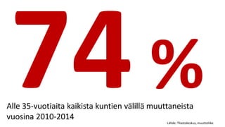 Alle 35-vuotiaita kaikista kuntien välillä muuttaneista
vuosina 2010-2014
Lähde: Tilastokeskus, muuttoliike
 