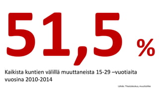 %
Kaikista kuntien välillä muuttaneista 15-29 –vuotiaita
vuosina 2010-2014
Lähde: Tilastokeskus, muuttoliike
 