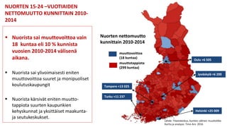 Nuorten nettomuutto
kunnittain 2010-2014
muuttovoittoa
(18 kuntaa)
muuttotappiota
(299 kuntaa)
Lähde: Tilastokeskus, kuntien välinen muuttoliike
Kartta ja analyysi: Timo Aro 2016
Helsinki +25 009
Tampere +13 025
Turku +11 237
Oulu +6 505
Jyväskylä +6 200
NUORTEN 15-24 –VUOTIAIDEN
NETTOMUUTTO KUNNITTAIN 2010-
2014
 Nuorista sai muuttovoittoa vain
18 kuntaa eli 10 % kunnista
vuosien 2010-2014 välisenä
aikana.
 Nuorista sai ylivoimaisesti eniten
muuttovoittoa suuret ja monipuoliset
koulutuskaupungit
 Nuorista kärsivät eniten muutto-
tappiota suurten kaupunkien
kehyskunnat ja yksittäiset maakunta-
ja seutukeskukset.
 