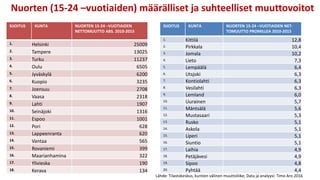 Nuorten (15-24 –vuotiaiden) määrälliset ja suhteelliset muuttovoitot
SIJOITUS KUNTA NUORTEN 15-24 –VUOTIAIDEN
NETTOMUUTTO ABS. 2010-2015
1. Helsinki 25009
2. Tampere 13025
3. Turku 11237
4. Oulu 6505
5. Jyväskylä 6200
6. Kuopio 3235
7. Joensuu 2708
8. Vaasa 2318
9. Lahti 1907
10. Seinäjoki 1316
11. Espoo 1001
12. Pori 628
13. Lappeenranta 620
14. Vantaa 565
15. Rovaniemi 399
16. Maarianhamina 322
17. Ylivieska 190
18. Kerava 134
SIJOITUS KUNTA NUORTEN 15-24 –VUOTIAIDEN NET-
TOMUUTTO PROMILLEA 2010-2015
1. Turku 10,3
2. Tampere 9,9
3. Jyväskylä 7,7
4. Helsinki 6,9
5. Joensuu 6,1
6. Vaasa 5,9
7. Oulu 5,6
8. Kuopio 4,9
9. Maarianhamina 4,7
10. Seinäjoki 3,7
11. Lahti 2,7
12. Ylivieska 2,2
13. Lappeenranta 1,4
14. Pori 1,2
15. Rovaniemi 1,1
16. Espoo 0,6
17. Kerava 0,6
18. Vantaa 0,5
19. Mikkeli -0,1
20. Rauma -0,1
Lähde: Tilastokeskus, kuntien välinen muuttoliike; Data ja analyysi: Timo Aro 2016
 