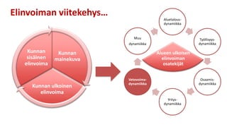 Aluetalous-
dynamiikka
Työllisyys-
dynamiikka
Osaamis-
dynamiikka
Yritys-
dynamiikka
Vetovoima-
dynamiikka
Muu
dynamiikka
Kunnan
mainekuva
Kunnan ulkoinen
elinvoima
Kunnan
sisäinen
elinvoima
Elinvoiman viitekehys…
Alueen ulkoisen
elinvoiman
osatekijät
 