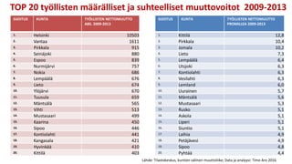 TOP 20 työllisten määrälliset ja suhteelliset muuttovoitot 2009-2013
SIJOITUS KUNTA TYÖLLISTEN NETTOMUUTTO
ABS. 2009-2013
1. Helsinki 10503
2. Vantaa 1611
3. Pirkkala 915
4. Seinäjoki 880
5. Espoo 839
6. Nurmijärvi 757
7. Nokia 686
8. Lempäälä 676
9. Lieto 674
10. Ylöjärvi 670
11. Tuusula 659
12. Mäntsälä 565
13. Vihti 513
14. Mustasaari 499
15. Kaarina 450
16. Sipoo 446
17. Kontiolahti 441
18. Kangasala 421
19. Hyvinkää 410
20. Kittilä 403
SIJOITUS KUNTA TYÖLLISTEN NETTOMUUTTO
PROMILLEA 2009-2013
1. Kittilä 12,8
2. Pirkkala 10,4
3. Jomala 10,2
4. Lieto 7,3
5. Lempäälä 6,4
6. Utsjoki 6,3
7. Kontiolahti 6,3
8. Vesilahti 6,3
9. Lemland 6,0
10. Uurainen 5,7
11. Mäntsälä 5,6
12. Mustasaari 5,3
13. Rusko 5,1
14. Askola 5,1
15. Liperi 5,1
16. Siuntio 5,1
17. Laihia 4,9
18. Petäjävesi 4,9
19. Sipoo 4,8
20. Pyhtää 4,4
Lähde: Tilastokeskus, kuntien välinen muuttoliike; Data ja analyysi: Timo Aro 2016
 