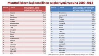 Muuttoliikkeen laskennallinen tulokertymä vuosina 2009-2013
SIJOITUS KUNTA MUUTTOLIIKKEEN LASKEN-
NALLINEN TULOKERTYMÄ
MILJOONAA EUROA 2009-2013
1. Helsinki 249,2
2. Espoo 92,2
3. Kauniainen 70,5
4. Vantaa 55,6
5. Pirkkala 50,1
6. Hämeenlinna 43,3
7. Nurmijärvi 43,1
8. Lahti 42,6
9. Seinäjoki 37,8
10. Tuusula 37,4
11. Sipoo 35,0
12. Nokia 33,6
13. Kirkkonummi 31,8
14. Ylöjärvi 31,0
15. Lieto 30,9
16. Lempäälä 30,8
17. Kaarina 29,0
18. Kangasala 28,4
19. Mäntsälä 27,2
20. Vihti 27,2
SIJOITUS KUNTA MUUTTOLIIKKEEN LASKENNALLINEN
TULOKERTYMÄ EUROA ASUKASTA
PER VUOSI KOHDEN 2009-2013
1. Kauniainen 1597,1
2. Lumparland 729,9
3. Kökar 576,4
4. Pirkkala 568,8
5. Jomala 537,2
6. Lemland 422,0
7. Kittilä 396,7
8. Sipoo 378,7
9. Kustavi 375,6
10. Lieto 332,1
11. Vesilahti 331,3
12. Siuntio 328,8
13. Toivakka 309,2
13. Luhanka 306,3
15. Vårdö 304,0
16. Lempäälä 293,7
17. Eckerö 284,0
18. Muurame 282,7
18. Mäntsälä 269,8
18. Uurainen 268,7
Lähde: Tilastokeskus, kuntien välinen muuttoliike; Data ja analyysi: Timo Aro 2016
 