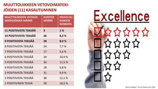 MUUTTOLIIKKEEN VETOVOIMATEKI-
JÖIDEN (11) KASAUTUMINEN
MUUTTOLIIKKEEN VETOVOI-
MATEKIJÖIDEN MÄÄRÄ
KUNTIEN
MÄÄRÄ
OSUUS (%)
KAIKISTA
KUNNISTA
11 POSITIIVISTA TEKIJÄÄ 3 1 %
10 POSITIIVISTA TEKIJÄÄ 26 8,3 %
9 POSITIIVISTA TEKIJÄÄ 28 8,9 %
8 POSITIIVISTA TEKIJÄÄ 24 7,7 %
7 POSITIIVISTA TEKIJÄÄ 17 5,4 %
6 POSITIIVISTA TEKIJÄÄ 34 10,9 %
5 POSITIIVISTA TEKIJÄÄ 36 11,5 %
4 POSITIIVISTA TEKIJÄÄ 18 5,8 %
3 POSITIIVISTA TEKIJÄÄ 31 9,9 %
2 POSITIIVISTA TEKIJÄÄ 38 12,1 %
1 POSITIIVINEN TEKIJÄ 58 18,5 %
Data ja analyysi: Timo ja Rasmus Aro 2016
 