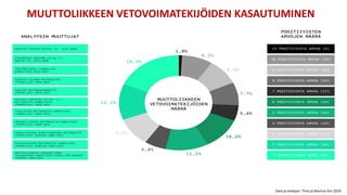 MUUTTOLIIKKEEN VETOVOIMATEKIJÖIDEN KASAUTUMINEN
Data ja analyysi: Timo ja Rasmus Aro 2016
 