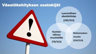 Luonnollinen
väestönlisäys
(105/313)
Nettomaahan-
muutto
(310/313)
Kuntien
välinen
muuttoliike
(79/313)
Väestökehityksen osatekijät
 