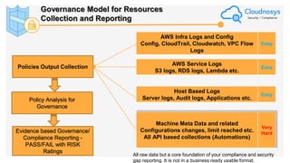 Governance Model for Resources
Collection and Reporting
AWS Infra Logs and Config
Config, CloudTrail, Cloudwatch, VPC Flow
Logs
Easy
AWS Service Logs
S3 logs, RDS logs, Lambda etc.
Easy
Host Based Logs
Server logs, Audit logs, Applications etc.
Easy
Machine Meta Data and related
Configurations changes, limit reached etc.
All API based collections (Automations)
Very
Hard
Policies Output Collection
Policy Analysis for
Governance
Evidence based Governance/
Compliance Reporting -
PASS/FAIL with RISK
Ratings
All raw data but a core foundation of your compliance and security
gap reporting. It is not in a business ready usable format.
 
