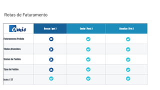 Busca ( get ) Envio ( Post ) Atualiza ( Put )
Faturamento Pedido
Títulos Vencidos
Status do Pedido
Tipo do Pedido
Icms / ST
Rotas de Faturamento
 