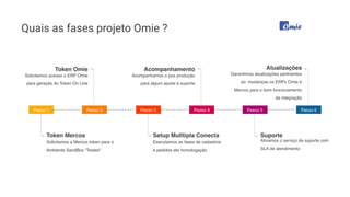 Quais as fases projeto Omie ?
Passo 1 Passo 2 Passo 3 Passo 4 Passo 5 Passo 6
Token Mercos
Solicitamos a Mercos token para o
Ambiente SandBox “Testes"
Token Omie
Solicitamos acesso o ERP Omie
para geração do Token On Line
Setup Mulltipla Conecta
Executamos as fases de cadastros
e pedidos ate homologação
Acompanhamento
Acompanhamos o pos produção
para algum ajuste e suporte
Suporte
Ativamos o serviço de suporte com
SLA de atendimento
Atualizações
Garantimos atualizações pertinentes
ao mudanças os ERPs Omie e
Mercos para o bom funcionamento
da integração
 