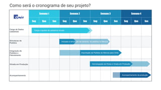 Semana 1 Semana 2 Semana 3 Semana 4
Seg Qua Sex Seg Qua Sex Seg Qua Sex Seg Qua Sex
Carga de Dados
cadastrais
Simulacao de
Pedidos
Integração de
Pedidos e
Faturamento
Viirada em Produção
Acompanhamento
Inclusao e simulação de cenários de pedidos no Mercos
Carga e ajustes de cadastros iniciais
Homologação de Rotas e Virada em Produção
Acompanhamento da produção
Importação de Pedidos do Mercos para Omie
Como será o cronograma de seu projeto?
 