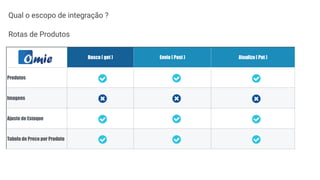 Busca ( get ) Envio ( Post ) Atualiza ( Put )
Produtos
Imagens
Ajuste de Estoque
Tabela de Preco por Produto
Rotas de Produtos
Qual o escopo de integração ?
 