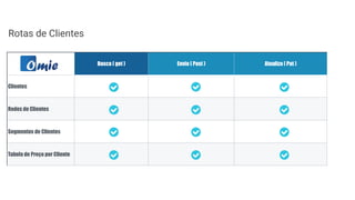 Busca ( get ) Envio ( Post ) Atualiza ( Put )
Clientes
Redes de Clientes
Segmentos de Clientes
Tabela de Preço por Cliente
Rotas de Clientes
 
