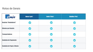 Busca ( get ) Envio ( Post ) Atualiza ( Put )
Usuários “Vendedores"
Clientes por Usuário
Transportadoras
Condição de Pagamento
Condição de Pagto x Cliente
Rotas de Gerais
 