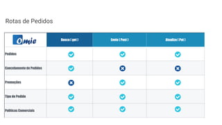 Busca ( get ) Envio ( Post ) Atualiza ( Put )
Pedidos
Cancelamento de Pedidos
Promoções
Tipo do Pedido
Politicas Comerciais
Rotas de Pedidos
 