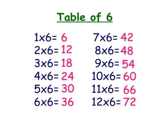 Table of 6
1x6= 6    7x6= 42
2x6= 12    8x6= 48
3x6= 18    9x6= 54
4x6= 24   10x6= 60
5x6= 30   11x6= 66
6x6= 36   12x6= 72
 