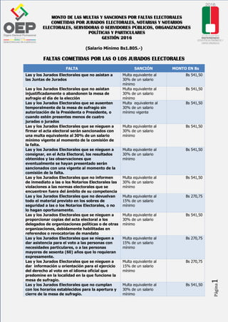 Página1
MONTO DE LAS MULTAS Y SANCIONES POR FALTAS ELECTORALES
COMETIDAS POR JURADOS ELECTORALES, NOTARIAS Y NOTARIOS
ELECTORALES, SERVIDORAS O SERVIDORES PÚBLICOS, ORGANIZACIONES
POLÍTICAS Y PARTICULARES
GESTIÓN 2016
(Salario Mínimo Bs1.805.-)
FALTAS COMETIDAS POR LAS O LOS JURADOS ELECTORALES
FALTA SANCIÓN MONTO EN Bs
Las y los Jurados Electorales que no asistan a
las Juntas de Jurados
Multa equivalente al
30% de un salario
mínimo
Bs 541,50
Las y los Jurados Electorales que no asistan
injustificadamente o abandonen la mesa de
sufragio el día de la elección
Multa equivalente al
30% de un salario
mínimo
Bs 541,50
Las y los Jurados Electorales que se ausenten
temporalmente de la mesa de sufragio sin
autorización de la Presidenta o Presidente, o
cuando estén presentes menos de cuatro
juradas o jurados
Multa equivalente al
30% de un salario
mínimo vigente
Bs 541,50
Las y los Jurados Electorales que se nieguen a
firmar el acta electoral serán sancionados con
una multa equivalente al 30% de un salario
mínimo vigente al momento de la comisión de
la falta.
Multa equivalente al
30% de un salario
mínimo
Bs 541,50
Las y los Jurados Electorales que se nieguen a
consignar, en el Acta Electoral, los resultados
obtenidos y las observaciones que
eventualmente se hayan presentado serán
sancionados con una vigente al momento de la
comisión de la falta.
Multa equivalente al
30% de un salario
mínimo
Bs 541,50
Las y los Jurados Electorales que no informen
de inmediato a las o los Notarios Electorales las
violaciones a las normas electorales que se
encuentren fuera del ámbito de su competencia
Multa equivalente al
30% de un salario
mínimo
Bs 541,50
Las y los Jurados Electorales que no devuelvan
todo el material previsto en los sobres de
seguridad a las o los Notarios Electorales, o no
lo hagan oportunamente.
Multa equivalente al
15% de un salario
mínimo
Bs 270,75
Las y los Jurados Electorales que se nieguen a
proporcionar copias del acta electoral a los
delegados de organizaciones políticas o de otras
organizaciones, debidamente habilitadas en
referendos o revocatorias de mandato
Multa equivalente al
30% de un salario
mínimo
Bs 541,50
Las y los Jurados Electorales que se nieguen a
dar asistencia para el voto a las personas con
necesidades particulares, o a las personas
mayores de sesenta (60) años que lo requieran
expresamente.
Multa equivalente al
15% de un salario
mínimo
Bs 270,75
Las y los Jurados Electorales que se nieguen a
dar información u orientación para el ejercicio
del derecho al voto en el idioma oficial que
predomine en la localidad en la que funcione la
mesa de sufragio.
Multa equivalente al
15% de un salario
mínimo
Bs 270,75
Las y los Jurados Electorales que no cumplan
con los horarios establecidos para la apertura y
cierre de la mesa de sufragio.
Multa equivalente al
30% de un salario
mínimo
Bs 541,50
 