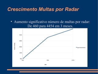 Crescimento Multas por Radar Aumento significativo número de multas por radar: De 460 para 4454 em 3 meses. 