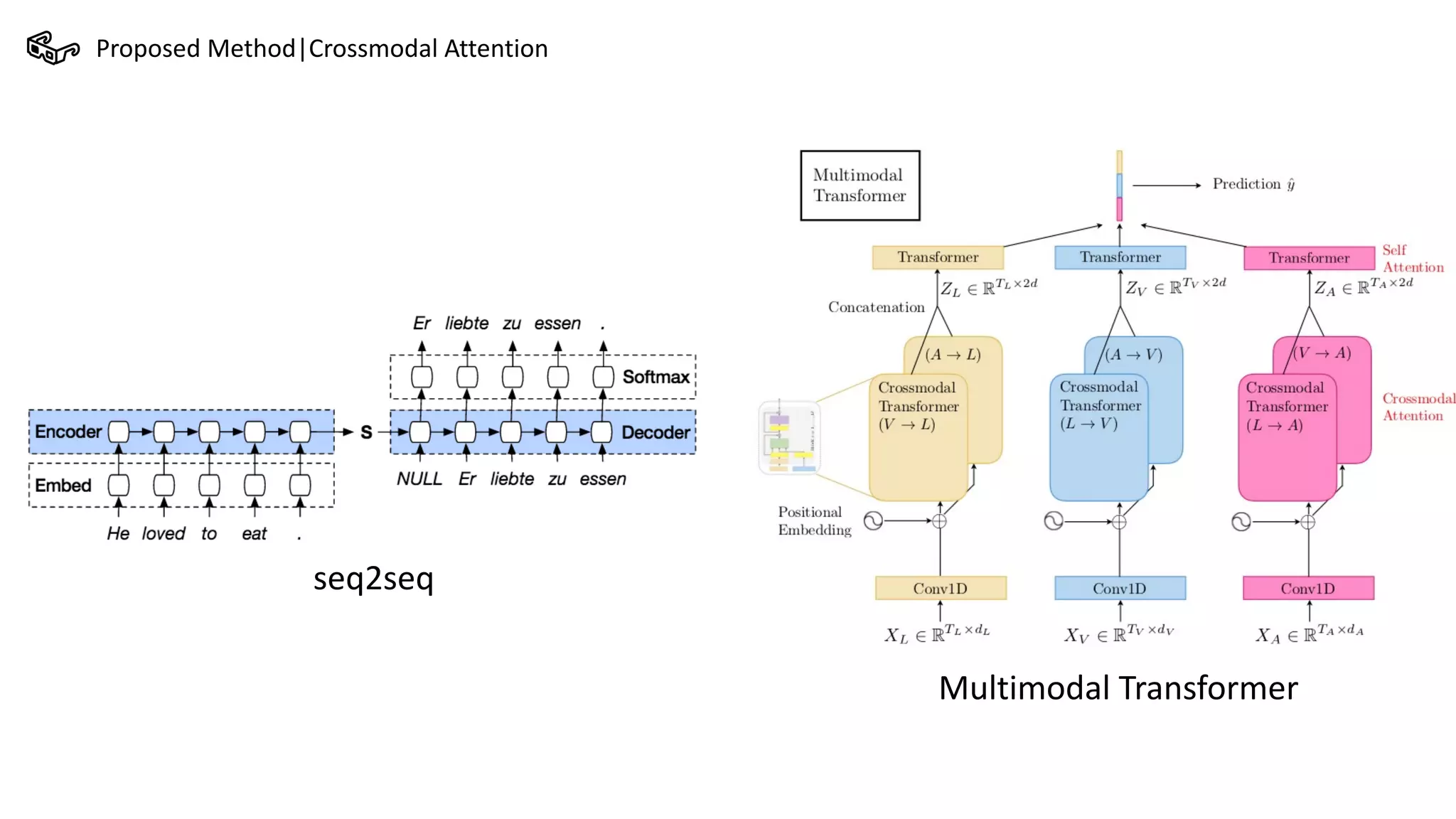 Multimodal Transformer for Unaligned Multimodal Language Sequences | PPT