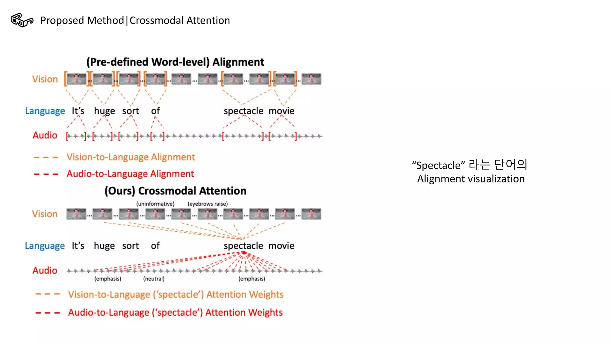 Multimodal Transformer for Unaligned Multimodal Language Sequences | PPT
