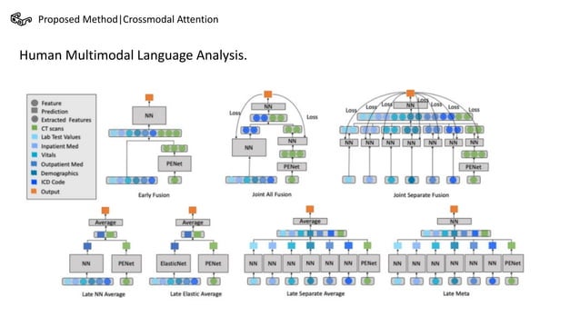 Multimodal Transformer for Unaligned Multimodal Language Sequences | PPT
