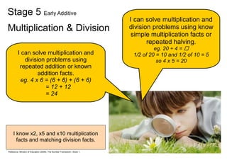 Reference: Ministry of Education (2008). The Number Framework—Book 1.
Stage 5 Early Additive
I can solve multiplication and
division problems using
repeated addition or known
addition facts.
eg. 4 x 6 = (6 + 6) + (6 + 6)
= 12 + 12
= 24
I can solve multiplication and
division problems using know
simple multiplication facts or
repeated halving.
eg. 20 ÷ 4 =
1/2 of 20 = 10 and 1/2 of 10 = 5
so 4 x 5 = 20
Multiplication & Division
I know x2, x5 and x10 multiplication
facts and matching division facts.
 