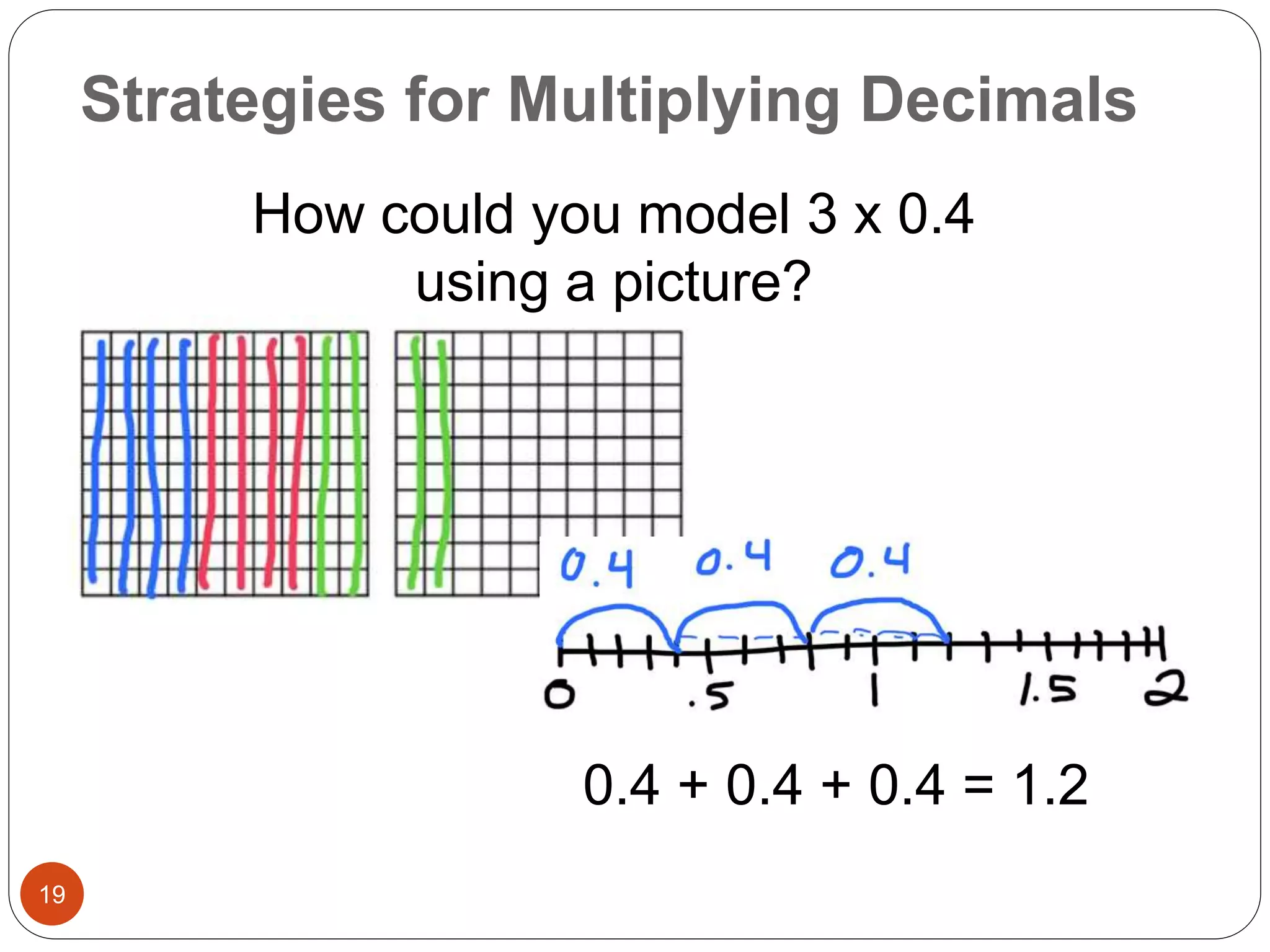 Strategies for Multiplying Decimals 
19 
How could you model 3 x 0.4 
using a picture? 
0.4 + 0.4 + 0.4 = 1.2 
 