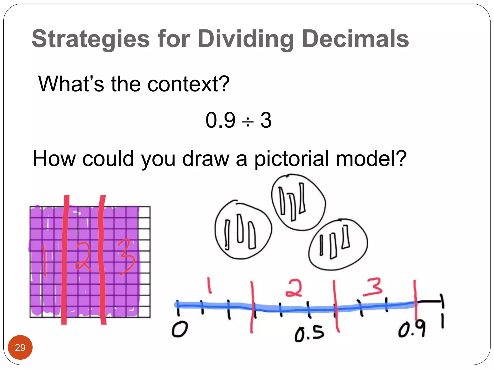 Strategies for Dividing Decimals 
29 
What’s the context? 
0.9  3 
How could you draw a pictorial model? 
 