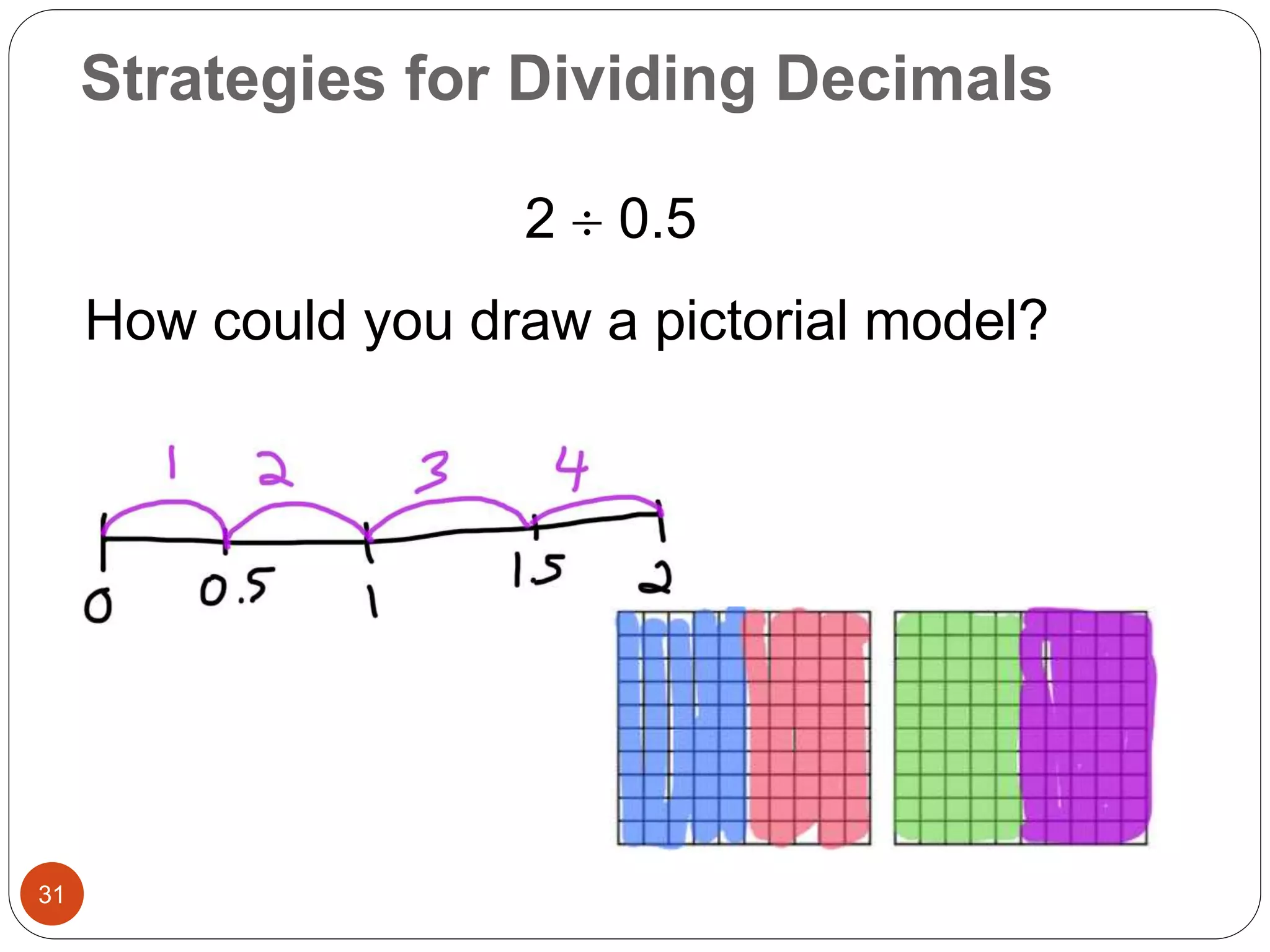 Strategies for Dividing Decimals 
31 
2  0.5 
How could you draw a pictorial model? 
 